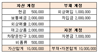 기초잔액표