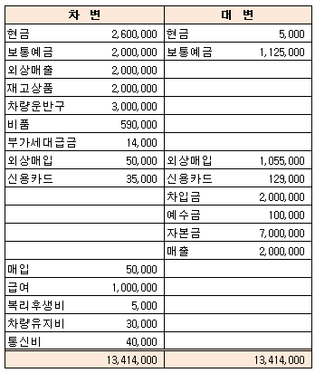 합산내역 계정별 정리